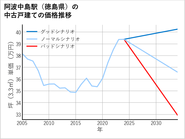 阿波中島駅（徳島県）の中古戸建て価格推移