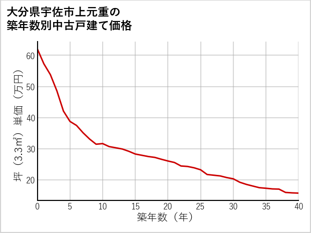 大分県宇佐市上元重の築年数別の中古戸建て坪単価