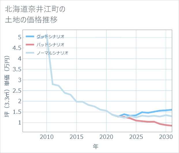 北海道奈井江町の土地価格推移