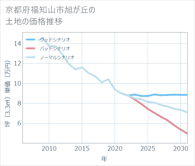 京都府福知山市旭が丘の土地価格推移