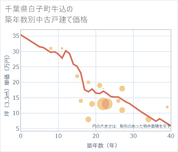 千葉県白子町牛込の築年数別の中古戸建て坪単価