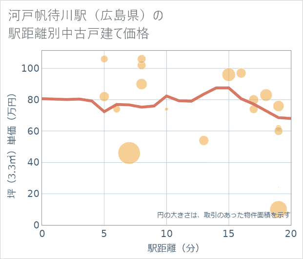 河戸帆待川駅(広島県)の徒歩距離別の中古戸建て坪単価