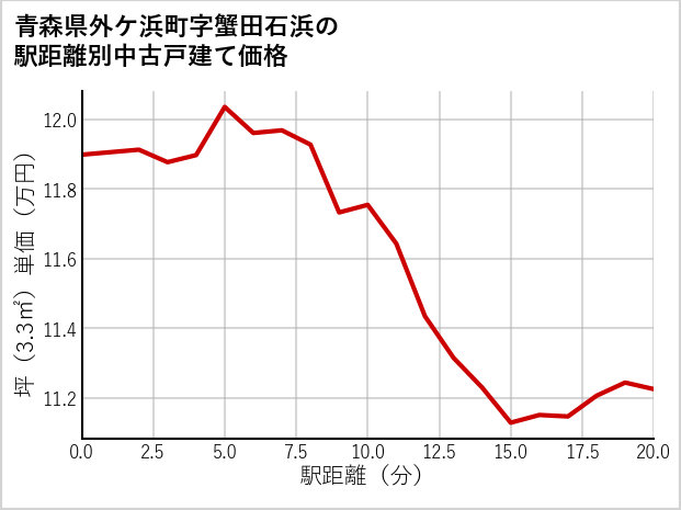 青森県外ケ浜町蟹田石浜の徒歩距離別の中古戸建て坪単価