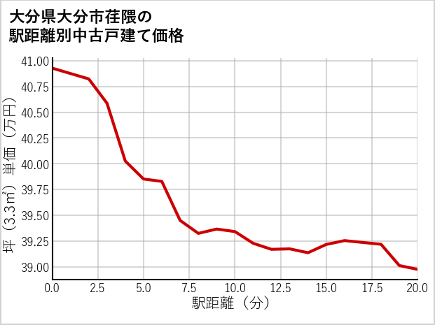 大分県大分市荏隈の徒歩距離別の中古戸建て坪単価