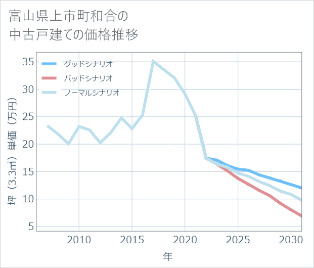 富山県上市町和合の中古戸建て価格推移