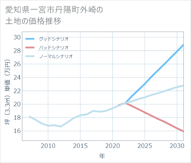 愛知県一宮市丹陽町外崎の土地価格推移