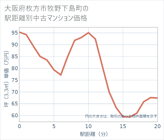 大阪府枚方市牧野下島町の徒歩距離別の中古マンション坪単価