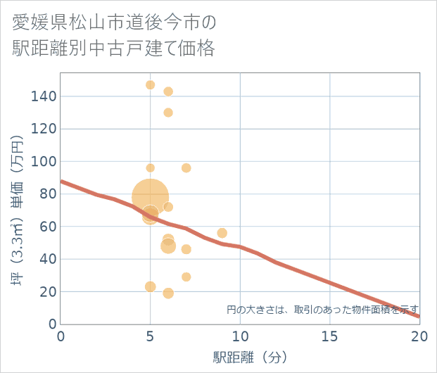愛媛県松山市道後今市の徒歩距離別の中古戸建て坪単価