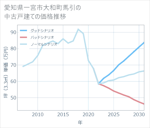 愛知県一宮市大和町馬引の中古戸建て価格推移