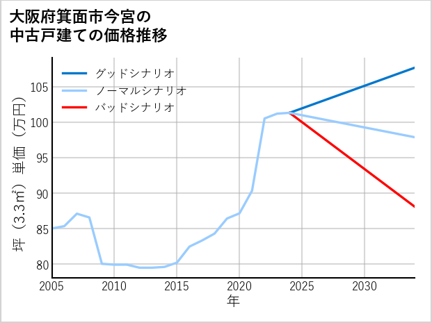 大阪府箕面市今宮の中古戸建て価格推移