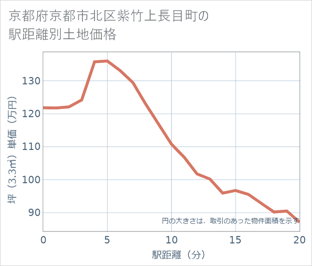 京都府京都市北区紫竹上長目町の徒歩距離別の土地坪単価