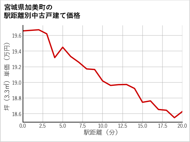 宮城県加美町の徒歩距離別の中古戸建て坪単価