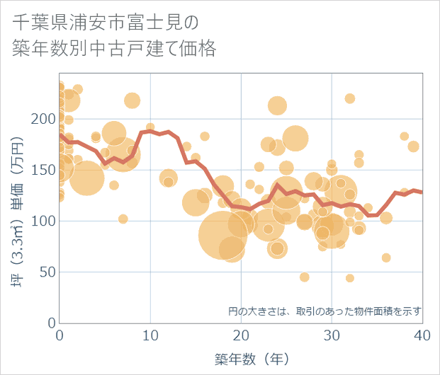 千葉県浦安市富士見の築年数別の中古戸建て坪単価