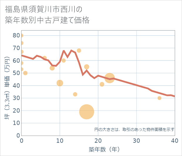 福島県須賀川市西川の築年数別の中古戸建て坪単価