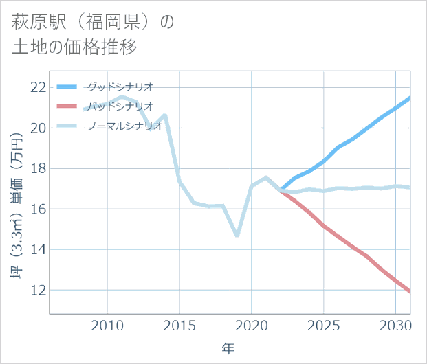 萩原駅(福岡県)の土地価格推移