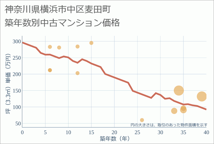 神奈川県横浜市中区麦田町の築年数別の中古マンション坪単価