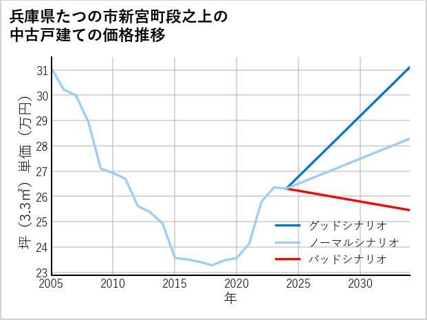 兵庫県たつの市新宮町段之上の中古戸建て価格推移