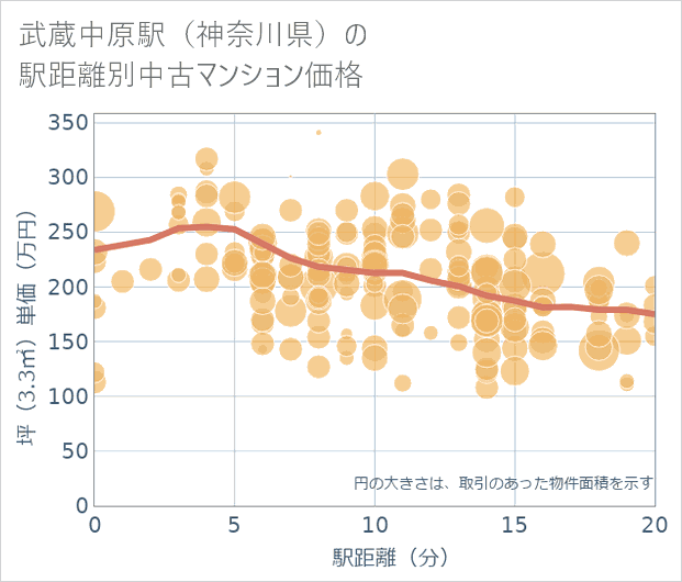 武蔵中原駅(神奈川県)の徒歩距離別の中古マンション坪単価
