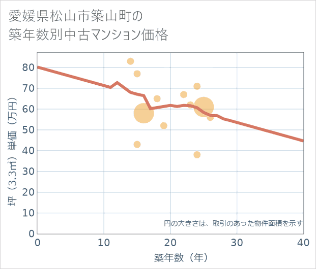 愛媛県松山市築山町の築年数別の中古マンション坪単価