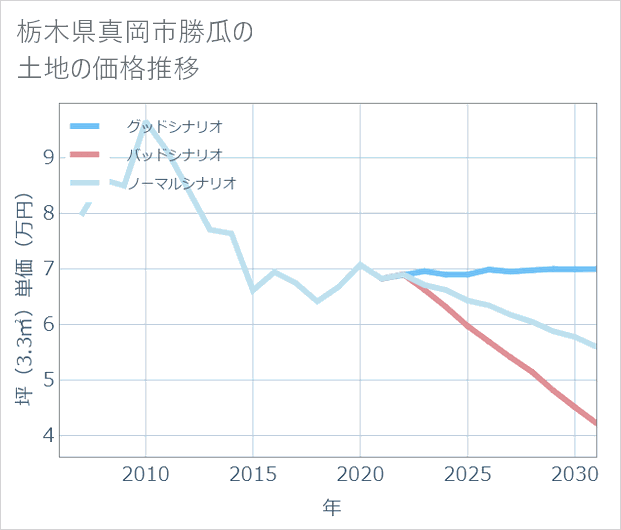 栃木県真岡市勝瓜の土地価格推移