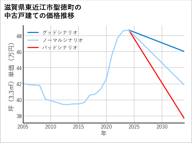 滋賀県東近江市聖徳町の中古戸建て価格推移