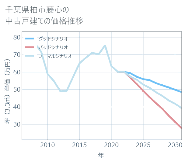 千葉県柏市藤心の中古戸建て価格推移