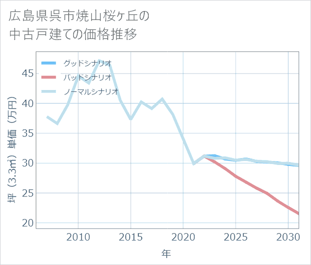 広島県呉市焼山桜ケ丘の中古戸建て価格推移