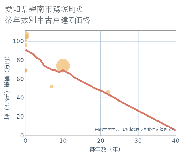 愛知県碧南市鷲塚町の築年数別の中古戸建て坪単価