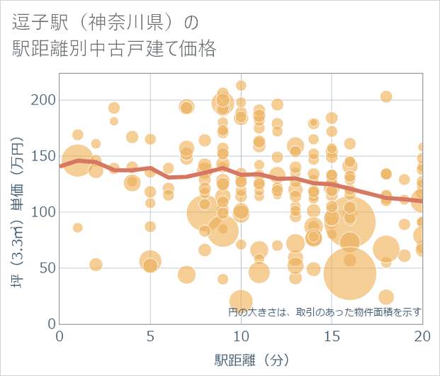 逗子駅(神奈川県)の徒歩距離別の中古戸建て坪単価