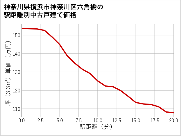神奈川県横浜市神奈川区六角橋の徒歩距離別の中古戸建て坪単価