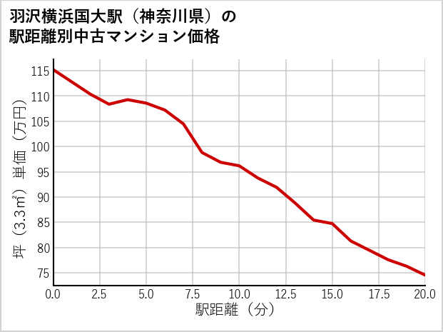 羽沢横浜国大駅（神奈川県）の徒歩距離別の中古マンション坪単価