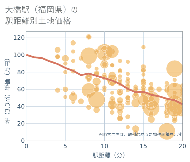 大橋駅(福岡県)の徒歩距離別の土地坪単価