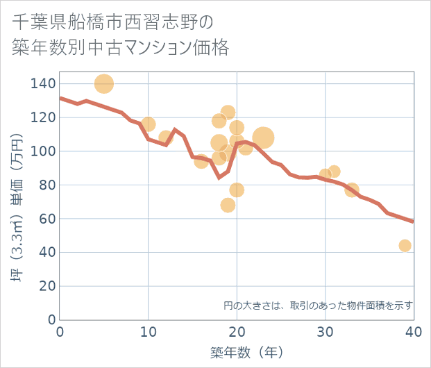千葉県船橋市西習志野の築年数別の中古マンション坪単価