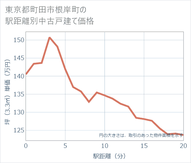 東京都町田市根岸町の徒歩距離別の中古戸建て坪単価