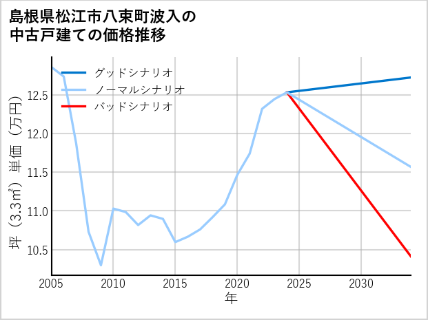 島根県松江市八束町波入の中古戸建て価格推移