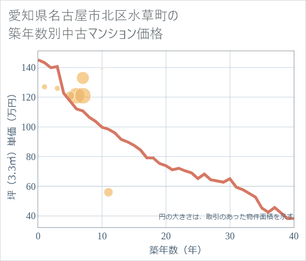 愛知県名古屋市北区水草町の築年数別の中古マンション坪単価