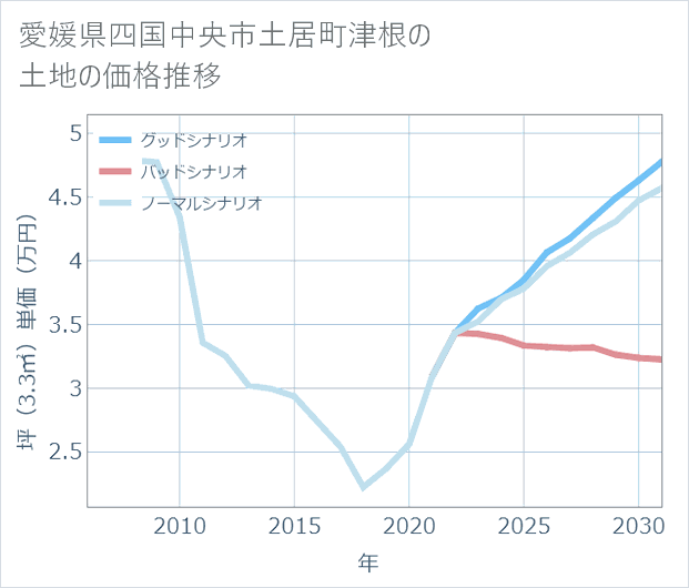 愛媛県四国中央市土居町津根の土地価格推移