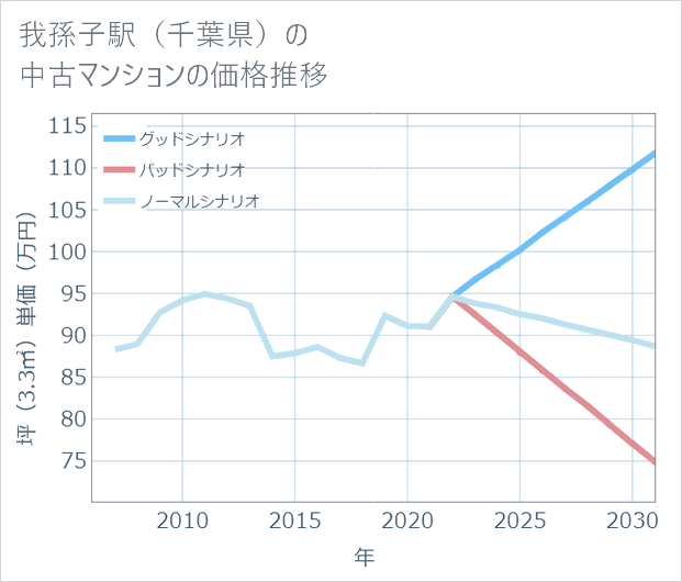 我孫子駅(千葉県)の中古マンション価格推移