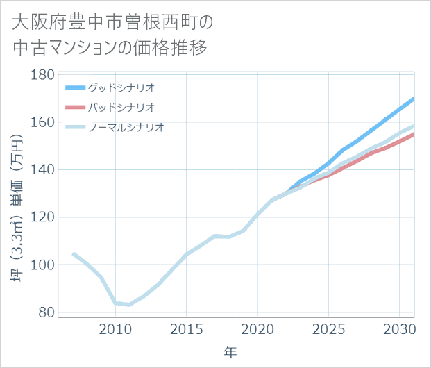 大阪府豊中市曽根西町の中古マンション価格推移