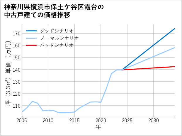 神奈川県横浜市保土ケ谷区霞台の中古戸建て価格推移