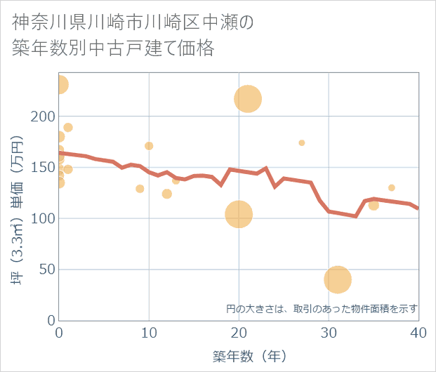 神奈川県川崎市川崎区中瀬の築年数別の中古戸建て坪単価