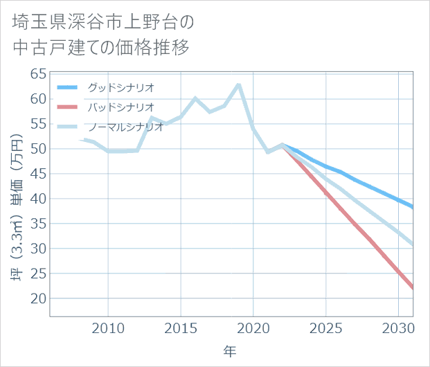埼玉県深谷市上野台の中古戸建て価格推移