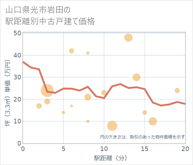 山口県光市岩田の徒歩距離別の中古戸建て坪単価
