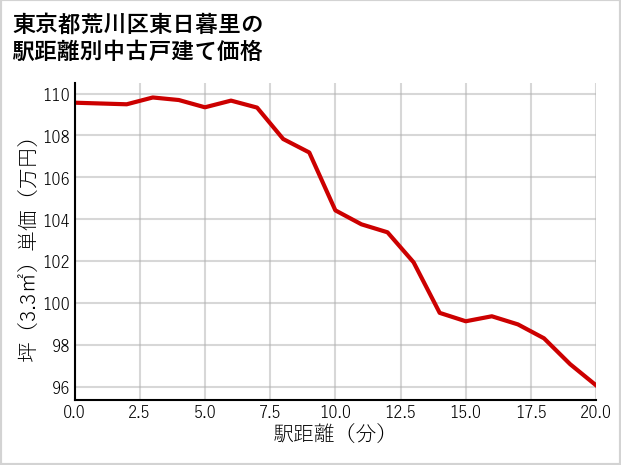 東京都荒川区東日暮里の徒歩距離別の中古戸建て坪単価