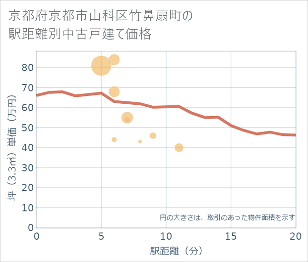 京都府京都市山科区竹鼻扇町の徒歩距離別の中古戸建て坪単価