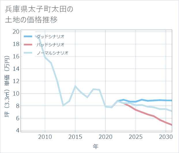 兵庫県太子町太田の土地価格推移