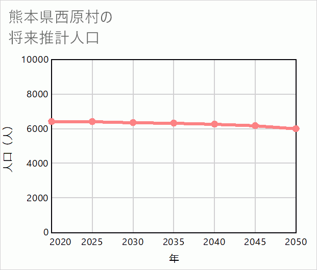 西原村の将来推計人口
