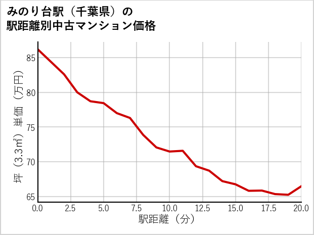 みのり台駅（千葉県）の徒歩距離別の中古マンション坪単価
