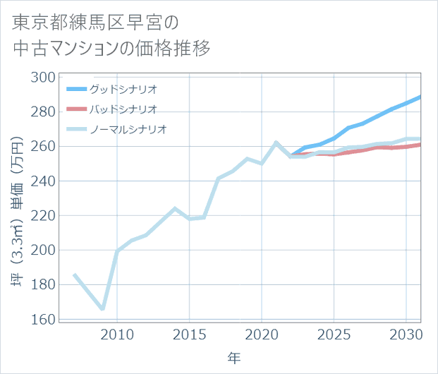 東京都練馬区早宮の中古マンション価格推移