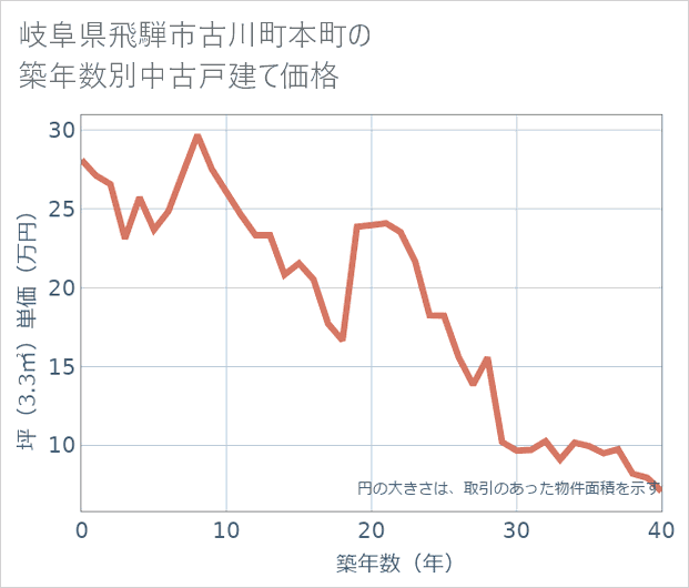 岐阜県飛騨市古川町本町の築年数別の中古戸建て坪単価